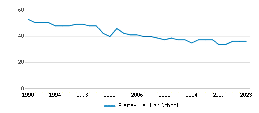 This chart displays the total teachers of Platteville High School by year, with the latest 2022-23 school year data. This chart displays the total teachers of Platteville High School by year, with the latest 2022-23 school year data.