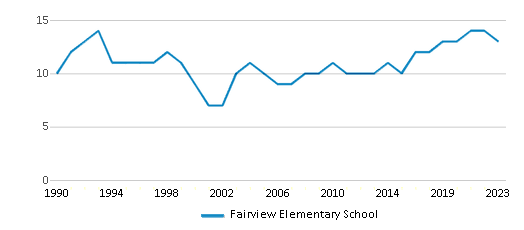 This chart displays the total teachers of Fairview Elementary School by year, with the latest 2022-23 school year data. This chart displays the total teachers of Fairview Elementary School by year, with the latest 2022-23 school year data.