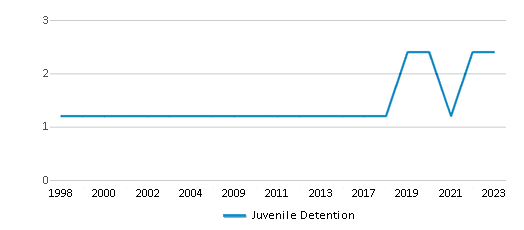 This chart displays the total teachers of Juvenile Detention by year, with the latest 2022-23 school year data. This chart displays the total teachers of Juvenile Detention by year, with the latest 2022-23 school year data.