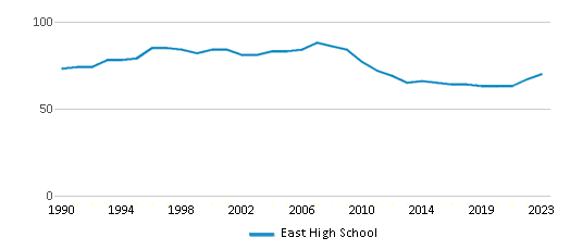This chart displays the total teachers of East High School by year, with the latest 2022-23 school year data. This chart displays the total teachers of East High School by year, with the latest 2022-23 school year data.