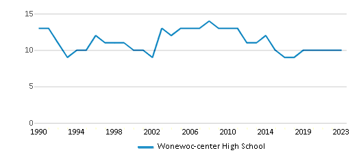 This chart displays the total teachers of Wonewoc-center High School by year, with the latest 2022-23 school year data. This chart displays the total teachers of Wonewoc-center High School by year, with the latest 2022-23 school year data.