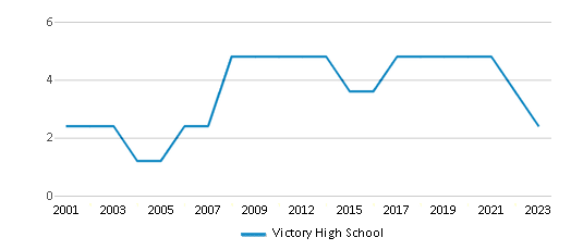 This chart displays the total teachers of Victory High School by year, with the latest 2022-23 school year data. This chart displays the total teachers of Victory High School by year, with the latest 2022-23 school year data.