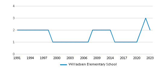 This chart displays the total teachers of Willadsen Elementary School by year, with the latest 2022-23 school year data. This chart displays the total teachers of Willadsen Elementary School by year, with the latest 2022-23 school year data.