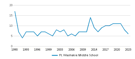 This chart displays the total teachers of Ft. Washakie Middle School by year, with the latest 2022-23 school year data. This chart displays the total teachers of Ft. Washakie Middle School by year, with the latest 2022-23 school year data.