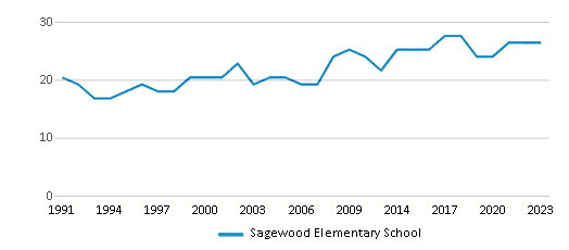This chart displays the total teachers of Sagewood Elementary School by year, with the latest 2022-23 school year data. This chart displays the total teachers of Sagewood Elementary School by year, with the latest 2022-23 school year data.
