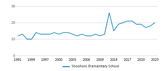 This chart displays the total teachers of Shoshoni Elementary School by year, with the latest 2022-23 school year data. This chart displays the total teachers of Shoshoni Elementary School by year, with the latest 2022-23 school year data.