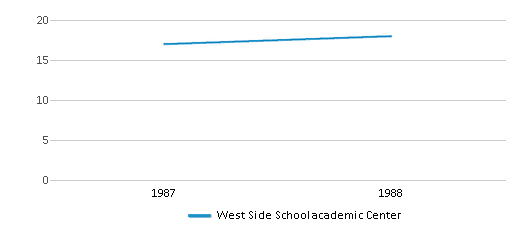 This chart displays the total teachers of West Side Schoolacademic Center by year, with the latest 1987-88 school year data. This chart displays the total teachers of West Side Schoolacademic Center by year, with the latest 1987-88 school year data.