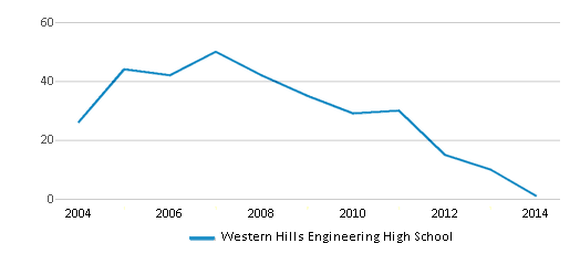 This chart displays the total teachers of Western Hills Engineering High School by year, with the latest 2013-14 school year data. This chart displays the total teachers of Western Hills Engineering High School by year, with the latest 2013-14 school year data.