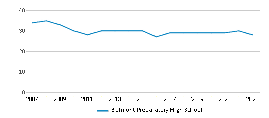 This chart displays the total teachers of Belmont Preparatory High School by year, with the latest 2022-23 school year data. This chart displays the total teachers of Belmont Preparatory High School by year, with the latest 2022-23 school year data.