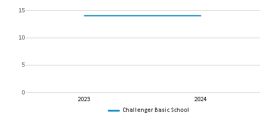 This chart illustrates the total number of teachers at Challenger Basic School over the years, with the most recent data from the 2023-24 school year.