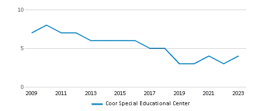This chart displays the total teachers of Coor Special Educational Center by year, with the latest 2022-23 school year data. This chart displays the total teachers of Coor Special Educational Center by year, with the latest 2022-23 school year data.