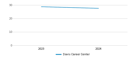 This chart illustrates the total number of teachers at Davis Career Center over the years, with the most recent data from the 2023-24 school year.