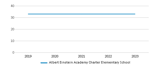 This chart displays the total teachers of Albert Einstein Academy Charter Elementary School by year, with the latest 2022-23 school year data. This chart displays the total teachers of Albert Einstein Academy Charter Elementary School by year, with the latest 2022-23 school year data.