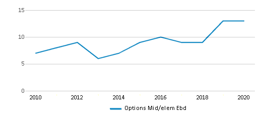 This chart displays the total teachers of Options Mid/elem Ebd by year, with the latest 2019-20 school year data. This chart displays the total teachers of Options Mid/elem Ebd by year, with the latest 2019-20 school year data.