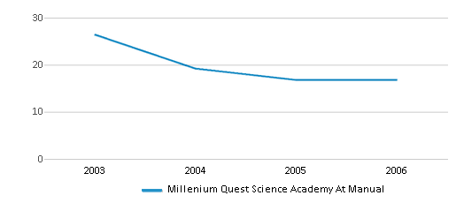 This chart displays the total teachers of Millenium Quest Science Academy At Manual by year, with the latest 2005-06 school year data. This chart displays the total teachers of Millenium Quest Science Academy At Manual by year, with the latest 2005-06 school year data.