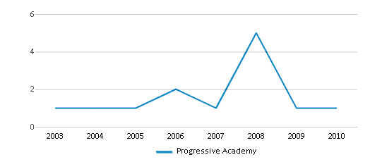 This chart displays the total teachers of Progressive Academy by year, with the latest 2009-10 school year data. This chart displays the total teachers of Progressive Academy by year, with the latest 2009-10 school year data.