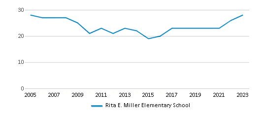 This chart displays the total teachers of Rita E. Miller Elementary School by year, with the latest 2022-23 school year data. This chart displays the total teachers of Rita E. Miller Elementary School by year, with the latest 2022-23 school year data.