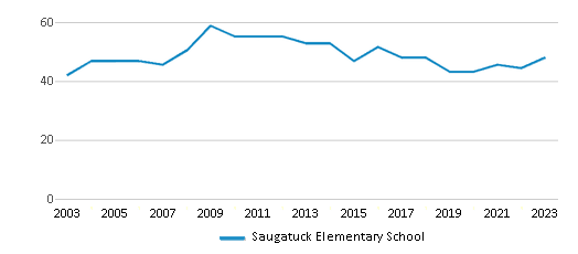 This chart displays the total teachers of Saugatuck Elementary School by year, with the latest 2022-23 school year data. This chart displays the total teachers of Saugatuck Elementary School by year, with the latest 2022-23 school year data.