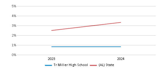 This chart presents a comparison of the percentage of students who identify as two or more races at Tr Miller High School, versus the percentage of public school students who identify as two or more races in the Brewton City School District and in Alabama, utilizing data collected over several years with the most recent figures pertaining to the 2023-24 school year.
