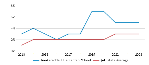 This chart displays the percentage of students of two or more races in Bankscaddell Elementary School and the percentage of public school students of two or more races in Alabama by year, with the latest 2022-23 school year data. This chart displays the percentage of students of two or more races in Bankscaddell Elementary School and the percentage of public school students of two or more races in Alabama by year, with the latest 2022-23 school year data.