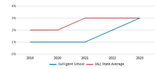This chart displays the percentage of students of two or more races in Sulligent School and the percentage of public school students of two or more races in Alabama by year, with the latest 2022-23 school year data. This chart displays the percentage of students of two or more races in Sulligent School and the percentage of public school students of two or more races in Alabama by year, with the latest 2022-23 school year data.