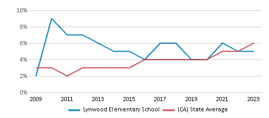 This chart displays the percentage of students of two or more races in Lynwood Elementary School and the percentage of public school students of two or more races in California by year, with the latest 2022-23 school year data. This chart displays the percentage of students of two or more races in Lynwood Elementary School and the percentage of public school students of two or more races in California by year, with the latest 2022-23 school year data.
