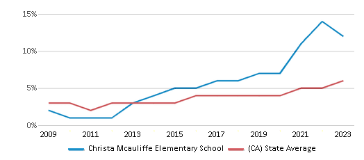 This chart displays the percentage of students of two or more races in Christa Mcauliffe Elementary School and the percentage of public school students of two or more races in California by year, with the latest 2022-23 school year data. This chart displays the percentage of students of two or more races in Christa Mcauliffe Elementary School and the percentage of public school students of two or more races in California by year, with the latest 2022-23 school year data.