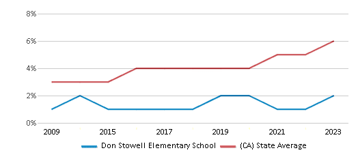 This chart displays the percentage of students of two or more races in Don Stowell Elementary School and the percentage of public school students of two or more races in California by year, with the latest 2022-23 school year data. This chart displays the percentage of students of two or more races in Don Stowell Elementary School and the percentage of public school students of two or more races in California by year, with the latest 2022-23 school year data.