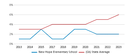 This chart displays the percentage of students of two or more races in New Hope Elementary School and the percentage of public school students of two or more races in California by year, with the latest 2022-23 school year data. This chart displays the percentage of students of two or more races in New Hope Elementary School and the percentage of public school students of two or more races in California by year, with the latest 2022-23 school year data.