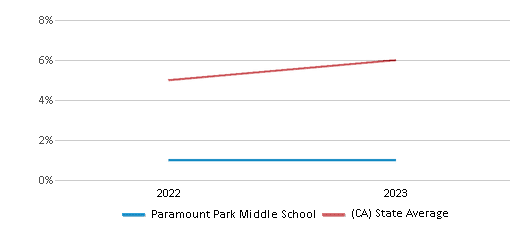 This chart displays the percentage of students of two or more races in Paramount Park Middle School and the percentage of public school students of two or more races in California by year, with the latest 2022-23 school year data. This chart displays the percentage of students of two or more races in Paramount Park Middle School and the percentage of public school students of two or more races in California by year, with the latest 2022-23 school year data.