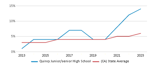 This chart displays the percentage of students of two or more races in Quincy Junior/senior High School and the percentage of public school students of two or more races in California by year, with the latest 2022-23 school year data. This chart displays the percentage of students of two or more races in Quincy Junior/senior High School and the percentage of public school students of two or more races in California by year, with the latest 2022-23 school year data.
