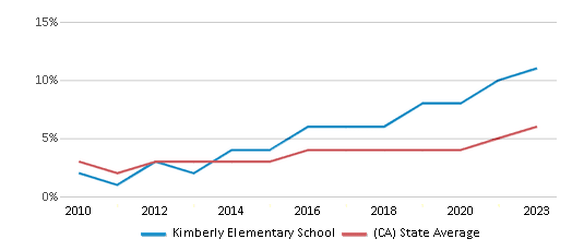 This chart displays the percentage of students of two or more races in Kimberly Elementary School and the percentage of public school students of two or more races in California by year, with the latest 2022-23 school year data. This chart displays the percentage of students of two or more races in Kimberly Elementary School and the percentage of public school students of two or more races in California by year, with the latest 2022-23 school year data.