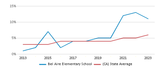 This chart displays the percentage of students of two or more races in Bel Aire Elementary School and the percentage of public school students of two or more races in California by year, with the latest 2022-23 school year data. This chart displays the percentage of students of two or more races in Bel Aire Elementary School and the percentage of public school students of two or more races in California by year, with the latest 2022-23 school year data.