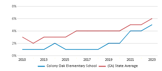 This chart displays the percentage of students of two or more races in Colony Oak Elementary School and the percentage of public school students of two or more races in California by year, with the latest 2022-23 school year data. This chart displays the percentage of students of two or more races in Colony Oak Elementary School and the percentage of public school students of two or more races in California by year, with the latest 2022-23 school year data.