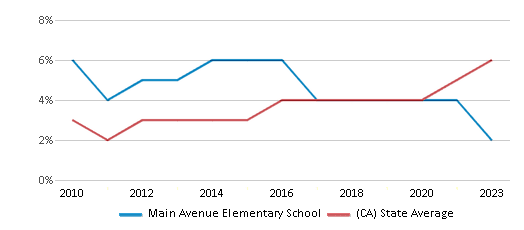 This chart displays the percentage of students of two or more races in Main Avenue Elementary School and the percentage of public school students of two or more races in California by year, with the latest 2022-23 school year data. This chart displays the percentage of students of two or more races in Main Avenue Elementary School and the percentage of public school students of two or more races in California by year, with the latest 2022-23 school year data.