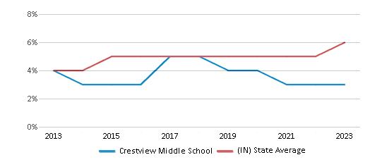 This chart displays the percentage of students of two or more races in Crestview Middle School and the percentage of public school students of two or more races in Indiana by year, with the latest 2022-23 school year data. This chart displays the percentage of students of two or more races in Crestview Middle School and the percentage of public school students of two or more races in Indiana by year, with the latest 2022-23 school year data.