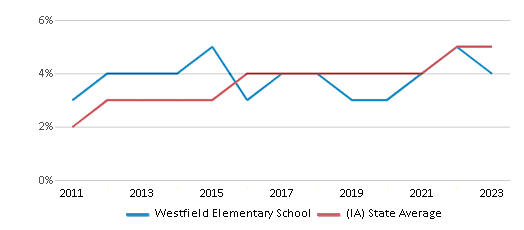 This chart displays the percentage of students of two or more races in Westfield Elementary School and the percentage of public school students of two or more races in Iowa by year, with the latest 2022-23 school year data. This chart displays the percentage of students of two or more races in Westfield Elementary School and the percentage of public school students of two or more races in Iowa by year, with the latest 2022-23 school year data.