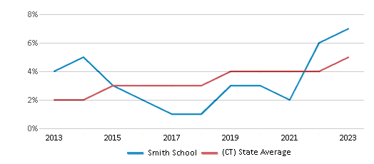 This chart displays the percentage of students of two or more races in Smith School and the percentage of public school students of two or more races in Connecticut by year, with the latest 2022-23 school year data. This chart displays the percentage of students of two or more races in Smith School and the percentage of public school students of two or more races in Connecticut by year, with the latest 2022-23 school year data.