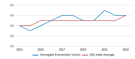 This chart displays the percentage of students of two or more races in Stonegate Elementary School and the percentage of public school students of two or more races in Indiana by year, with the latest 2022-23 school year data. This chart displays the percentage of students of two or more races in Stonegate Elementary School and the percentage of public school students of two or more races in Indiana by year, with the latest 2022-23 school year data.