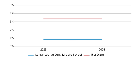 This chart presents a comparison of the percentage of students who identify as two or more races at Lamar Louise Curry Middle School, versus the percentage of public school students who identify as two or more races in the Miami-Dade School District and in Florida, utilizing data collected over several years with the most recent figures pertaining to the 2023-24 school year.