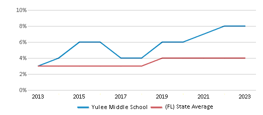 This chart displays the percentage of students of two or more races in Yulee Middle School and the percentage of public school students of two or more races in Florida by year, with the latest 2022-23 school year data. This chart displays the percentage of students of two or more races in Yulee Middle School and the percentage of public school students of two or more races in Florida by year, with the latest 2022-23 school year data.