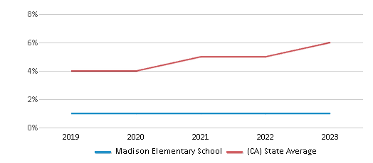 This chart displays the percentage of students of two or more races in Madison Elementary School and the percentage of public school students of two or more races in California by year, with the latest 2022-23 school year data. This chart displays the percentage of students of two or more races in Madison Elementary School and the percentage of public school students of two or more races in California by year, with the latest 2022-23 school year data.
