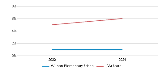 This chart presents a comparison of the percentage of students who identify as two or more races at Wilson Elementary School, versus the percentage of public school students who identify as two or more races in the Santa Ana Unified School District and in California, utilizing data collected over several years with the most recent figures pertaining to the 2023-24 school year.