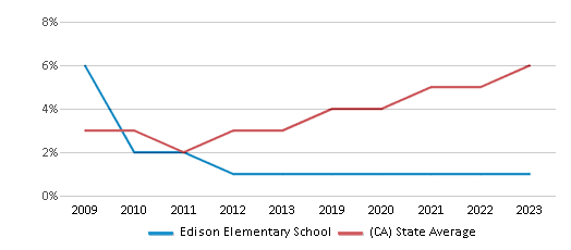 This chart displays the percentage of students of two or more races in Edison Elementary School and the percentage of public school students of two or more races in California by year, with the latest 2022-23 school year data. This chart displays the percentage of students of two or more races in Edison Elementary School and the percentage of public school students of two or more races in California by year, with the latest 2022-23 school year data.