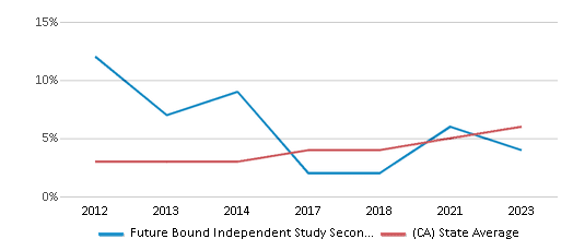 This chart displays the percentage of students of two or more races in Future Bound Independent Study Secondary and the percentage of public school students of two or more races in California by year, with the latest 2022-23 school year data. This chart displays the percentage of students of two or more races in Future Bound Independent Study Secondary and the percentage of public school students of two or more races in California by year, with the latest 2022-23 school year data.