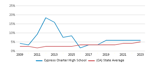 This chart displays the percentage of students of two or more races in Cypress Charter High School and the percentage of public school students of two or more races in California by year, with the latest 2022-23 school year data. This chart displays the percentage of students of two or more races in Cypress Charter High School and the percentage of public school students of two or more races in California by year, with the latest 2022-23 school year data.