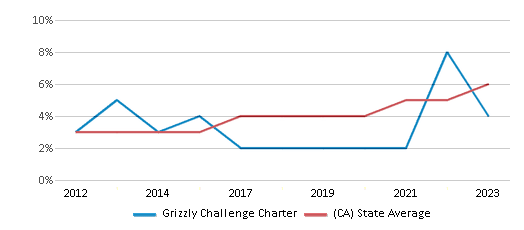 This chart displays the percentage of students of two or more races in Grizzly Challenge Charter and the percentage of public school students of two or more races in California by year, with the latest 2022-23 school year data. This chart displays the percentage of students of two or more races in Grizzly Challenge Charter and the percentage of public school students of two or more races in California by year, with the latest 2022-23 school year data.