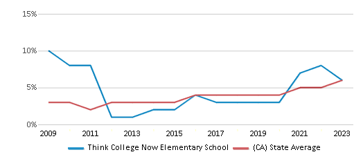 This chart displays the percentage of students of two or more races in Think College Now Elementary School and the percentage of public school students of two or more races in California by year, with the latest 2022-23 school year data. This chart displays the percentage of students of two or more races in Think College Now Elementary School and the percentage of public school students of two or more races in California by year, with the latest 2022-23 school year data.