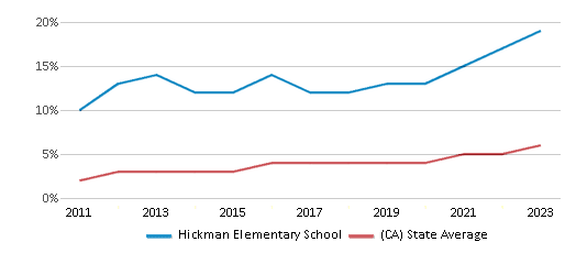 This chart displays the percentage of students of two or more races in Hickman Elementary School and the percentage of public school students of two or more races in California by year, with the latest 2022-23 school year data. This chart displays the percentage of students of two or more races in Hickman Elementary School and the percentage of public school students of two or more races in California by year, with the latest 2022-23 school year data.