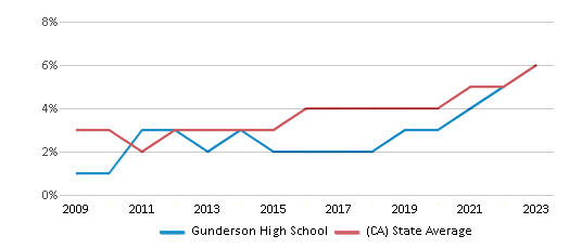 This chart displays the percentage of students of two or more races in Gunderson High School and the percentage of public school students of two or more races in California by year, with the latest 2022-23 school year data. This chart displays the percentage of students of two or more races in Gunderson High School and the percentage of public school students of two or more races in California by year, with the latest 2022-23 school year data.